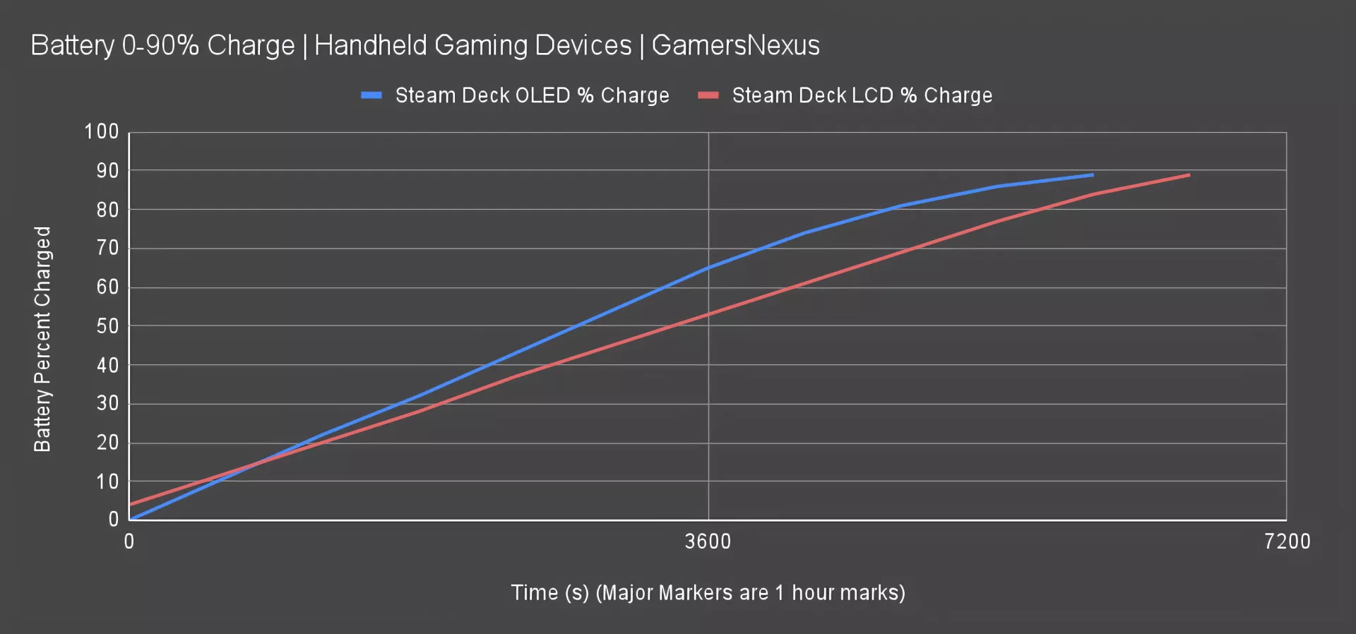 Valve Goes Hard: Steam Deck OLED Review & Benchmarks vs. ASUS ROG